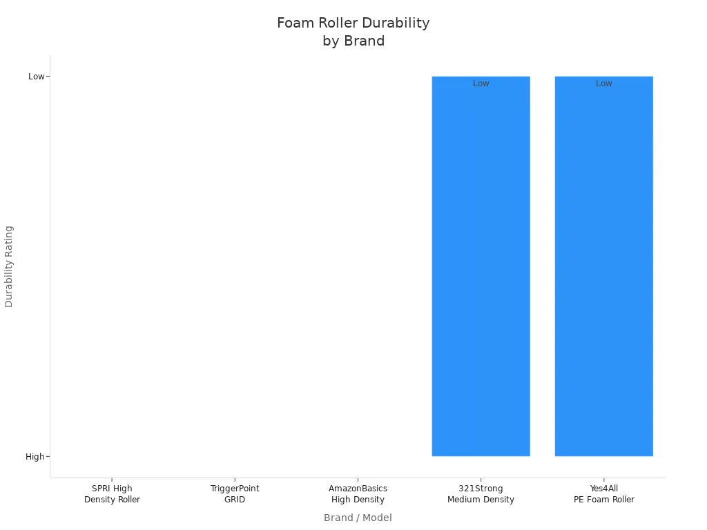 Bar chart comparing durability ratings of foam rollers from various brands