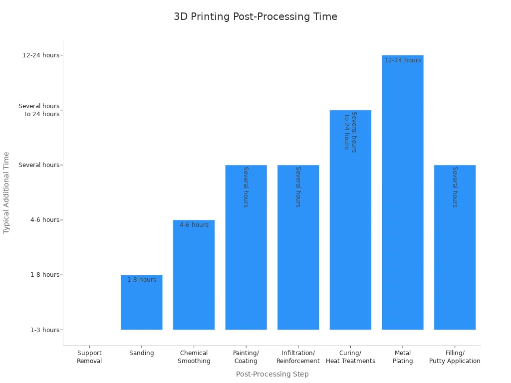info-720-540 Bar chart showing time added by common 3D printing post-processing steps