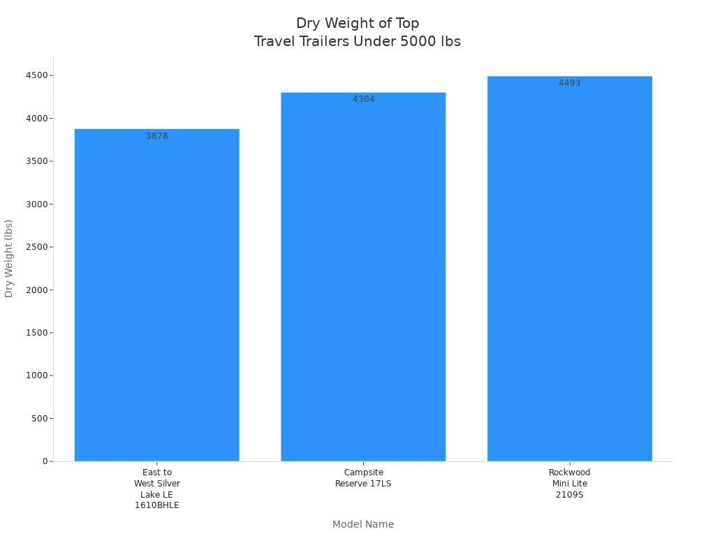 Bar chart comparing dry weights of recommended travel trailers under 5000 pounds
