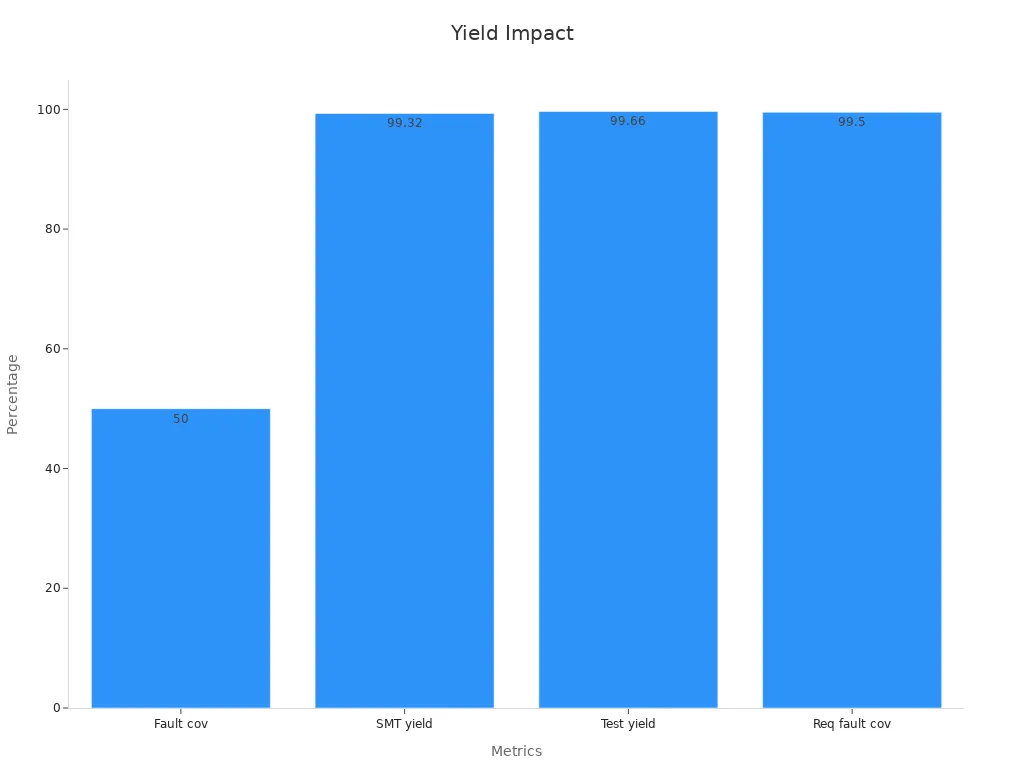 Bar chart showing yield and fault coverage metrics
