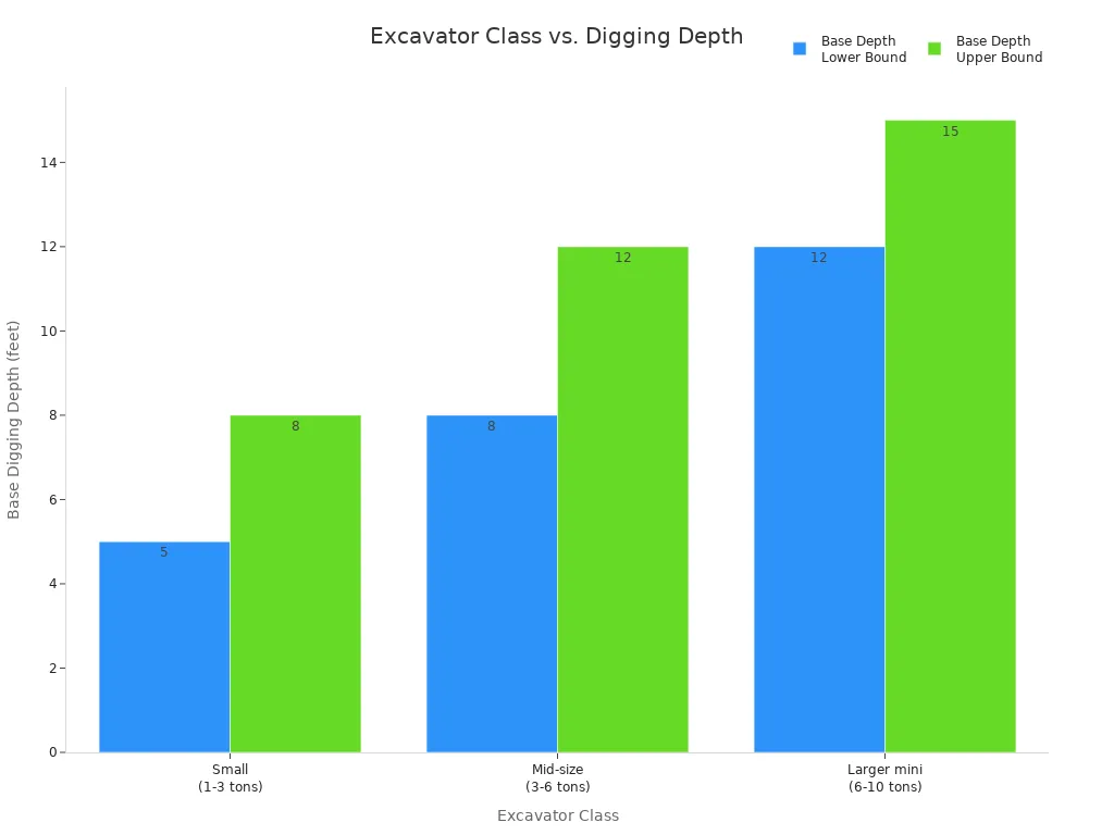 Bar chart comparing base digging depths for small, mid-size, and larger mini excavators