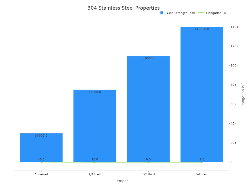 Bar chart showing yield strength increasing and elongation decreasing across 304 stainless steel tempers