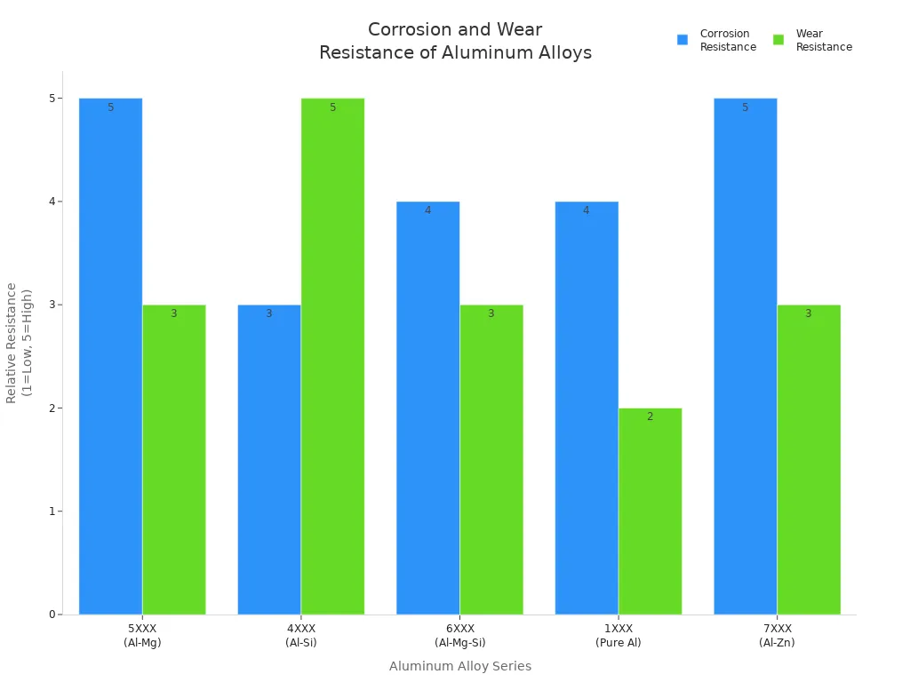 Grouped bar chart comparing corrosion and wear resistance of aluminum alloy series for electronics
