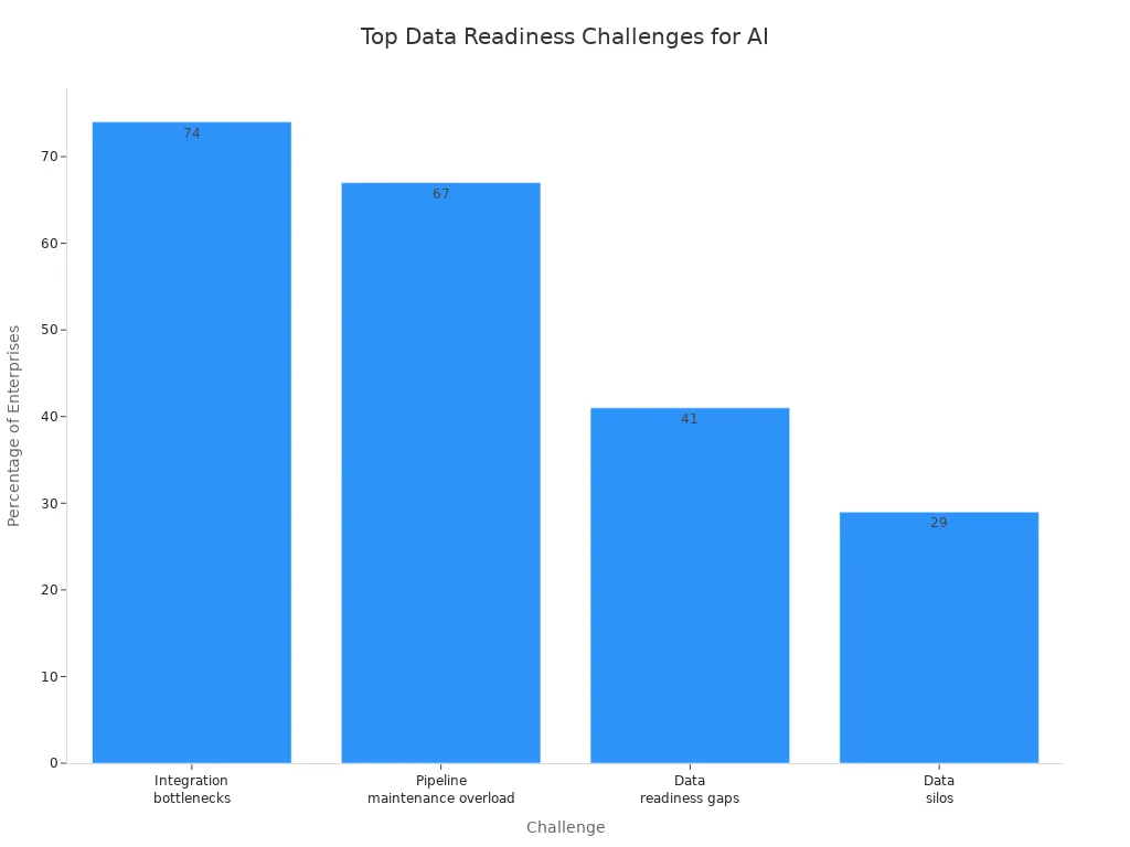 Bar chart showing most cited data readiness challenges for AI