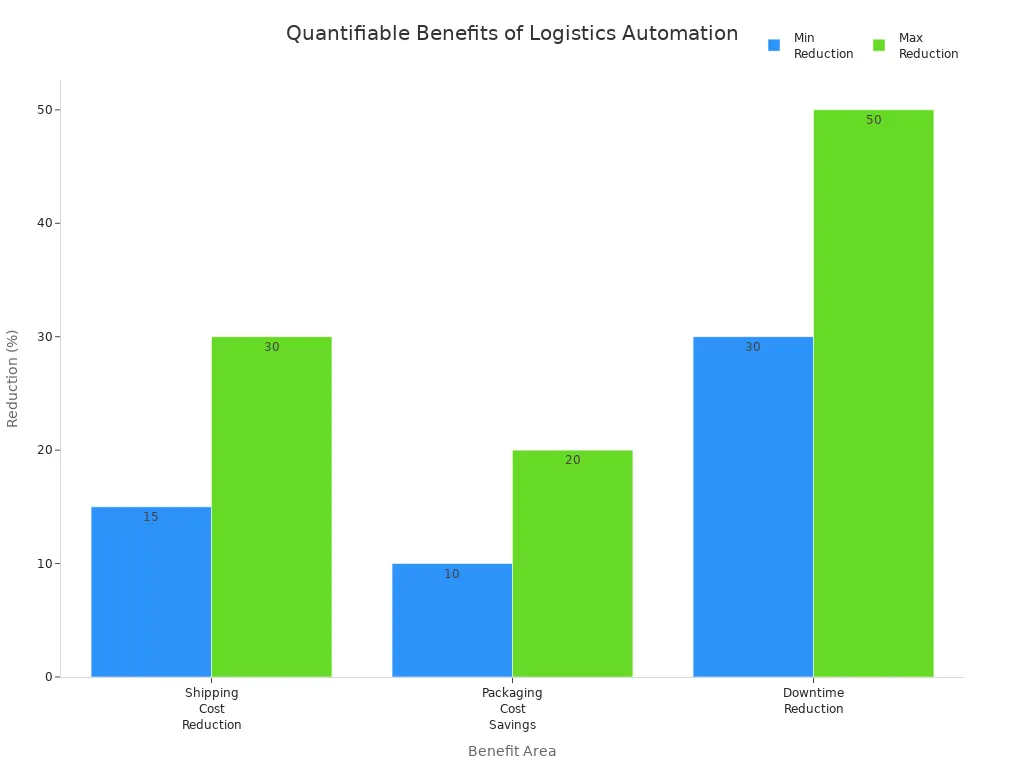 Bar chart showing percentage reductions in shipping cost, packaging cost, and downtime after logistics automation