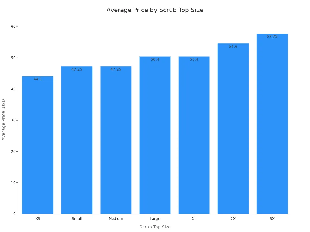 Carta bar menunjukkan harga purata untuk bahagian atas scrub tersuai mengikut saiz dari XS hingga 3X