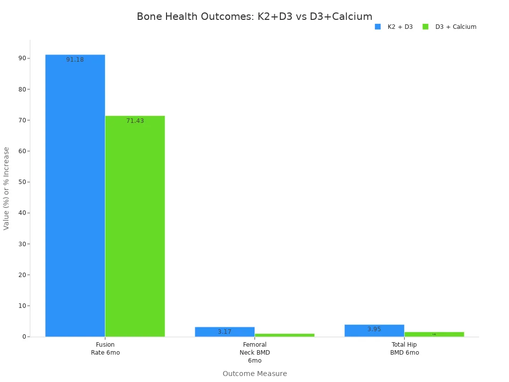 Grouped bar chart comparing bone fusion rate and BMD increases for K2+D3 versus D3+calcium groups