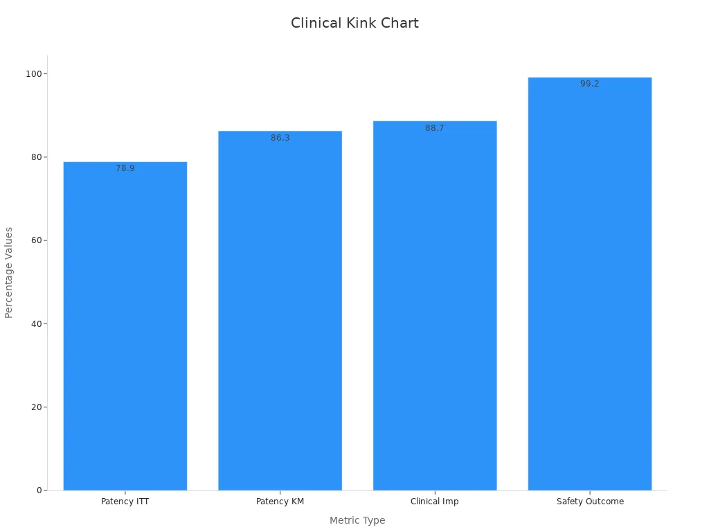 Bar chart showing patency rates, clinical improvement and safety outcomes percentages for nitinol tubing
