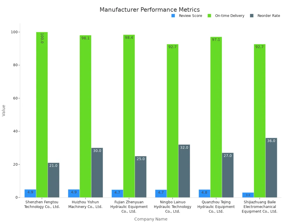 A ben chent compening Chinese electro-hydraulic servo unit manufacturers based on Review Score, On-time Delivery, and Reorder Rate.