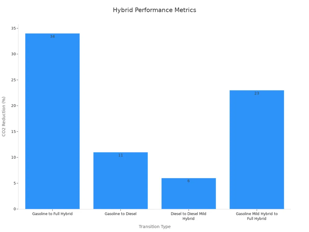 Bar chart showing CO2 reduction percentages for hybrid transitions