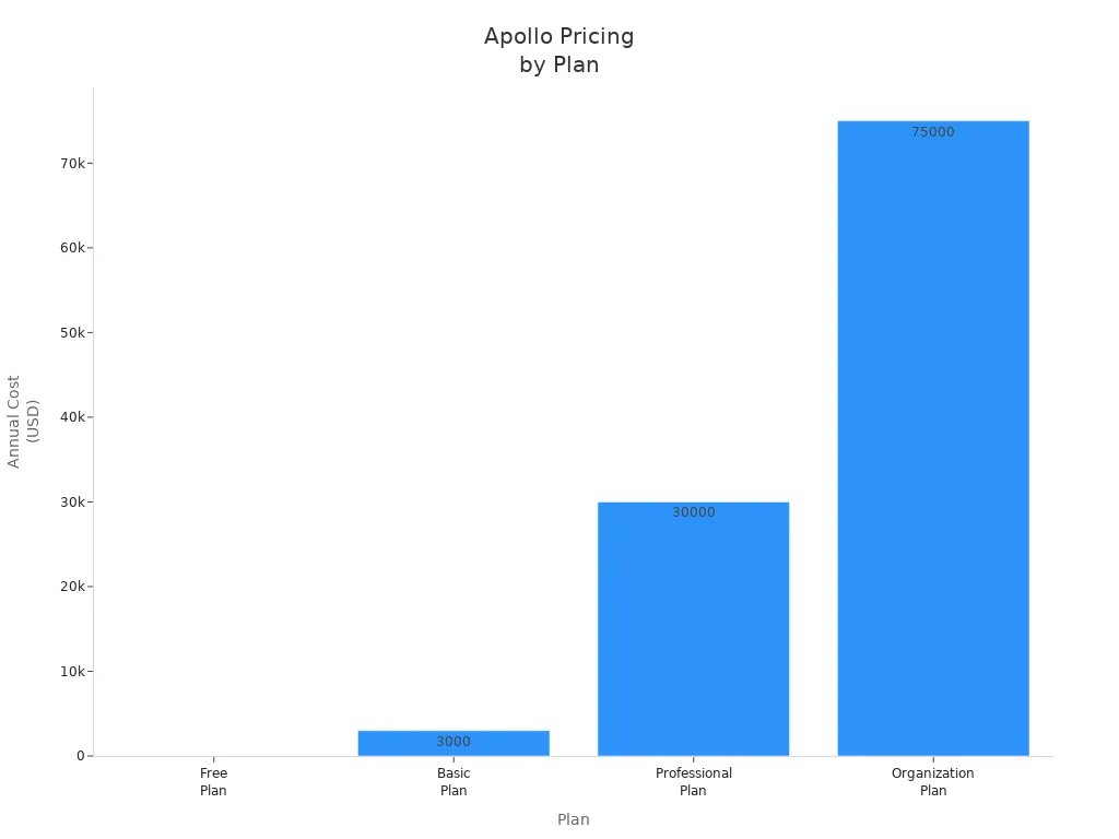 Bar chart showing Apollo pricing for Free, Basic, Professional, and Organization plans