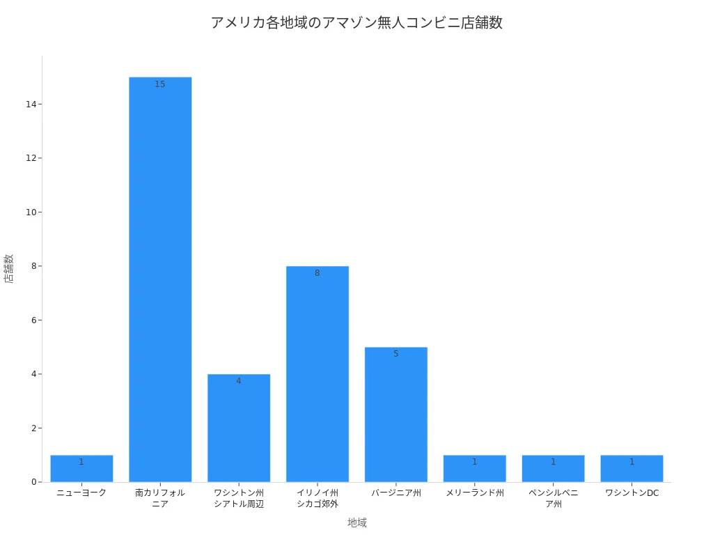 アメリカ国内の地域別アマゾン無人コンビニ店舗数を示す棒グラフ