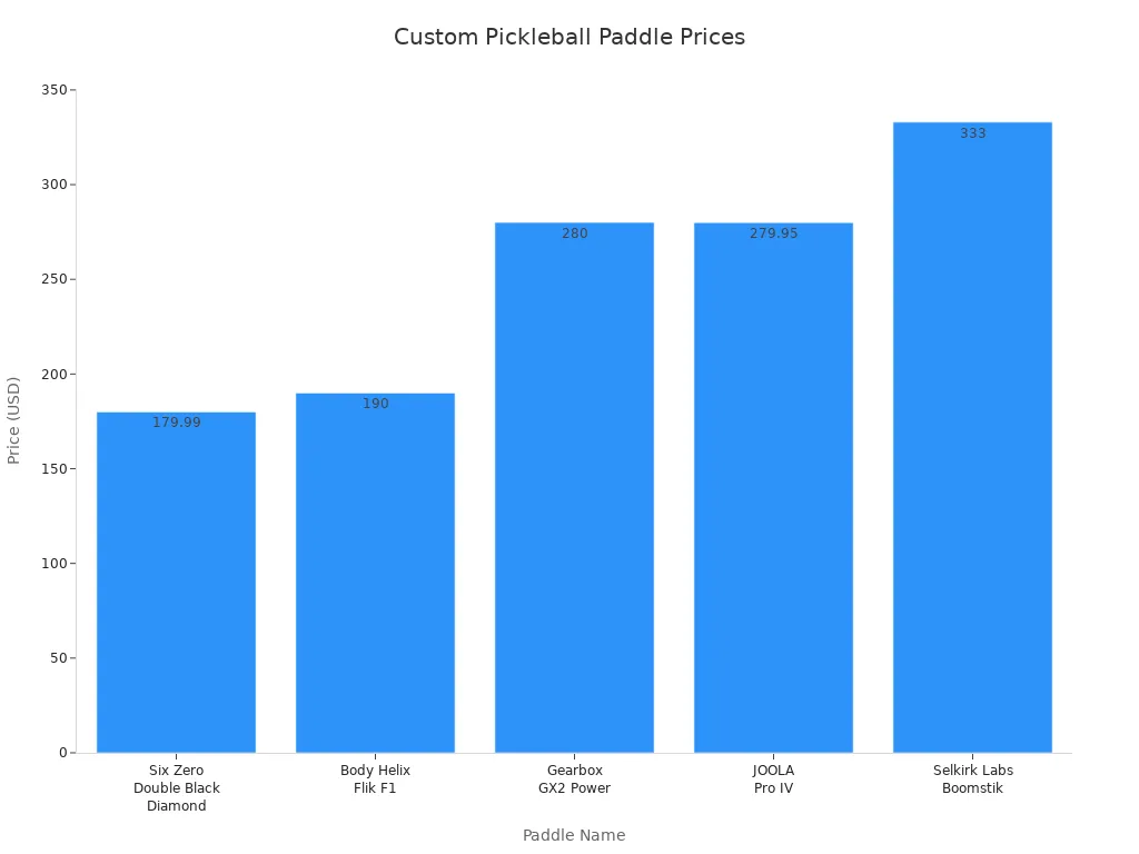 Bar chart comparing prices of custom pickleball paddles from major brands