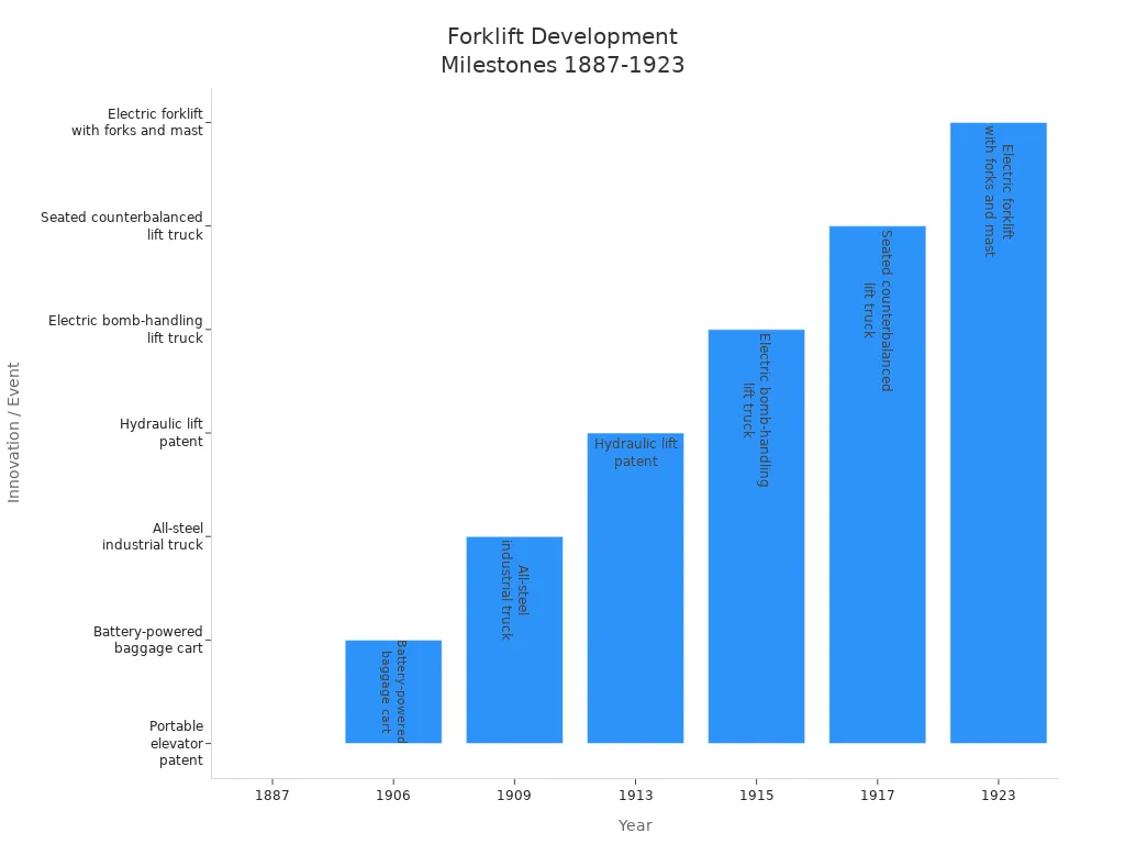 Bar chart showing major forklift development milestones from 1887 to 1923
