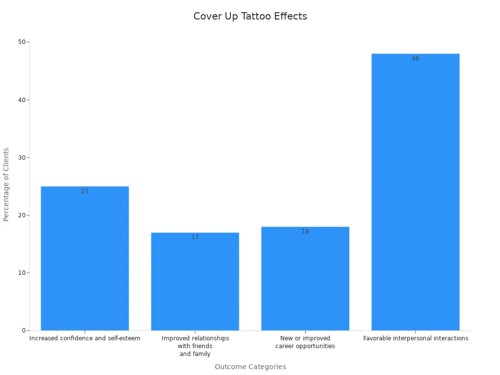 A bar chart showing percentage outcomes for client satisfaction and transformative effects of cover-up tattoos.