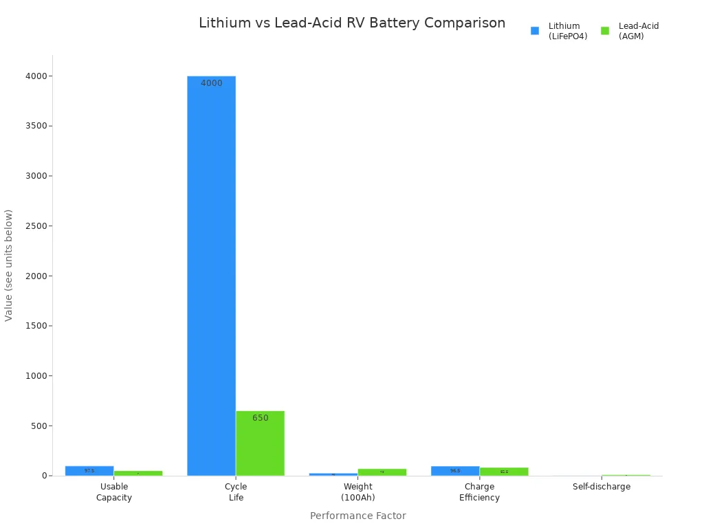 Grouped bar chart comparing lithium and lead-acid RV batteries across capacity, cycle life, weight, charge efficiency, and self-discharge.