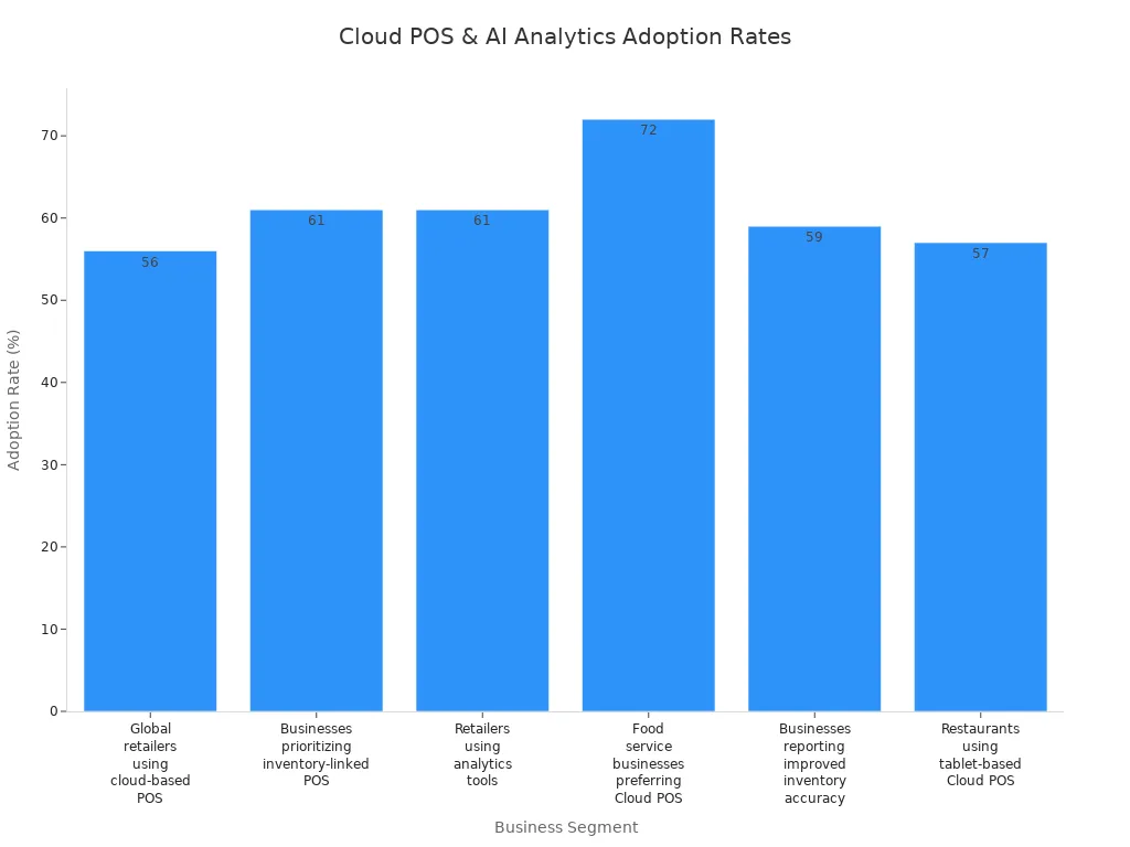 Bar chart comparing adoption rates of cloud-based POS and AI analytics across business segments