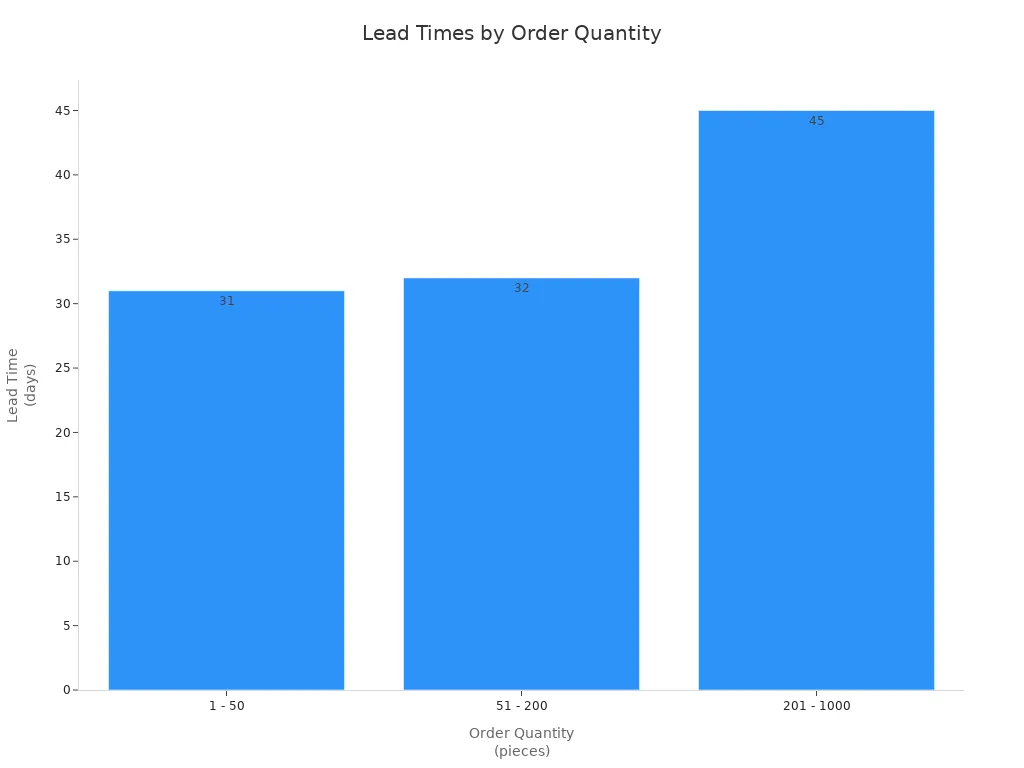 Bar chart showing lead times for ready-made flashlight orders by quantity