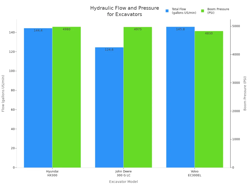 Graphique à barres comparant les débits hydrauliques et les pressions de flèche des pelles hydrauliques Hyundai HX300, John Deere 300 G LC et Volvo EC300EL