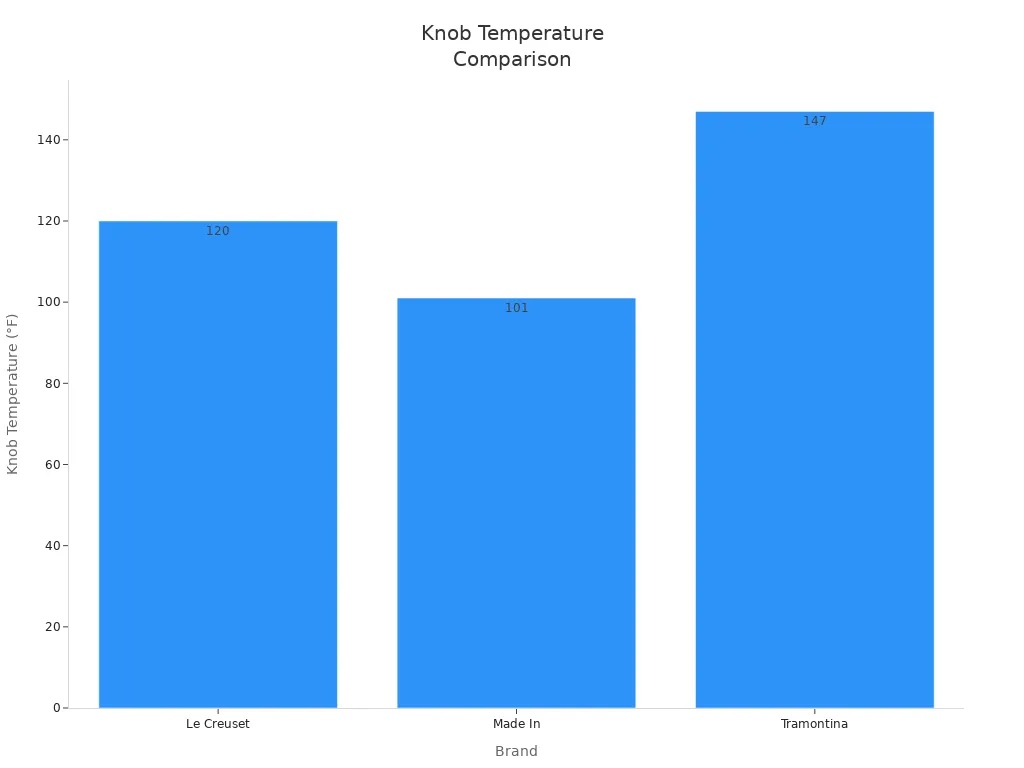 Bar chart comparing knob temperatures of Le Creuset, Made In, and Tramontina