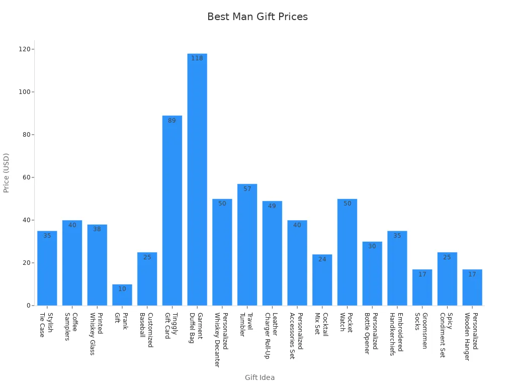 Bar chart comparing prices of top-rated best man gifts