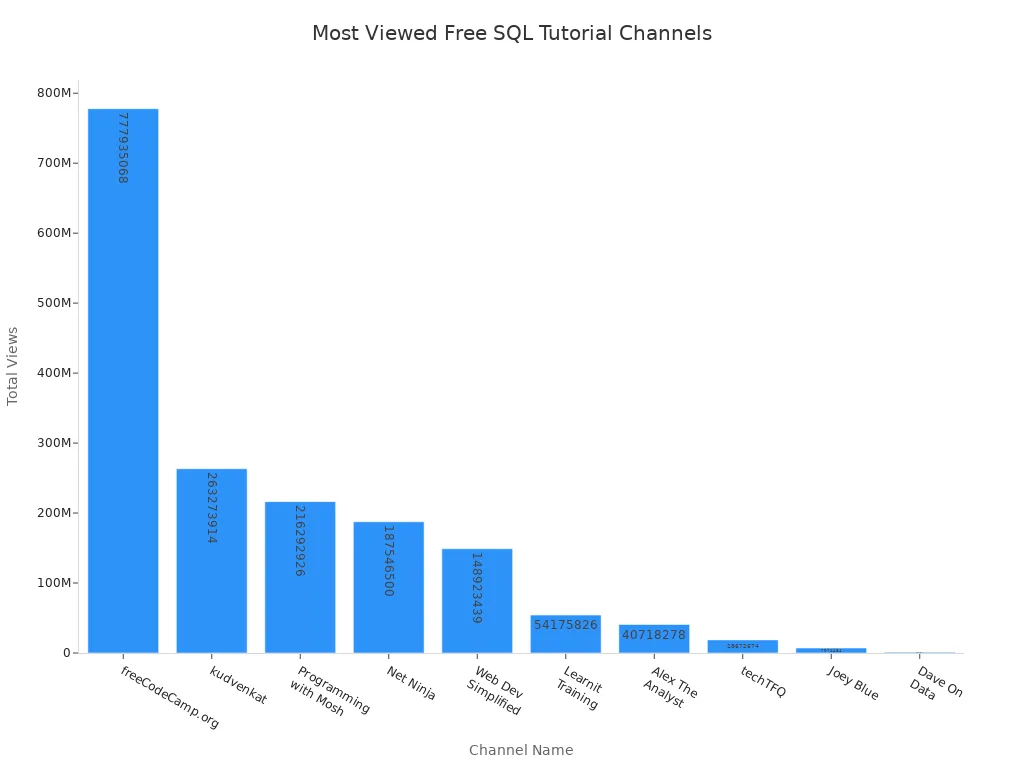 Bar chart comparing total views of top free SQL video tutorial channels on YouTube in 2025