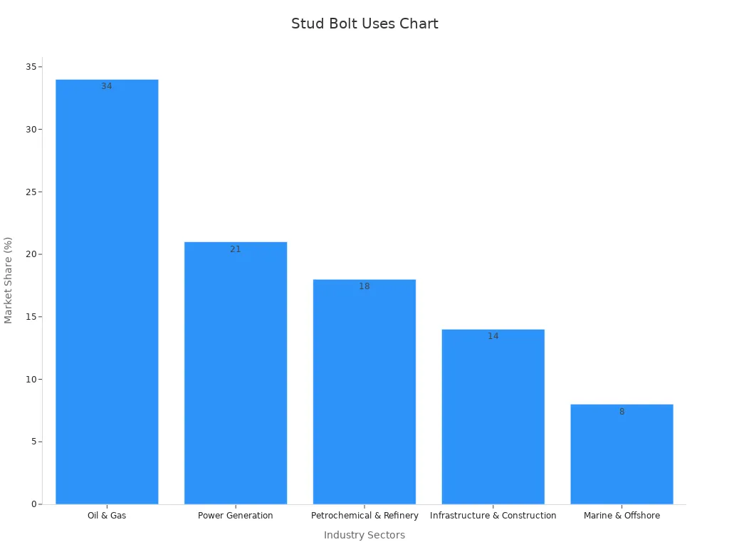 Bar chart showing market share by industry sector for stud bolts