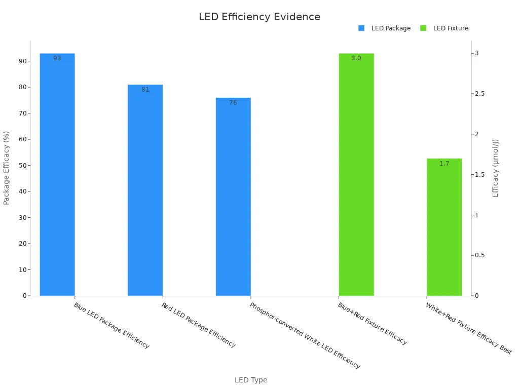 Bar chart showing LED package and fixture efficacies with dual y-axes