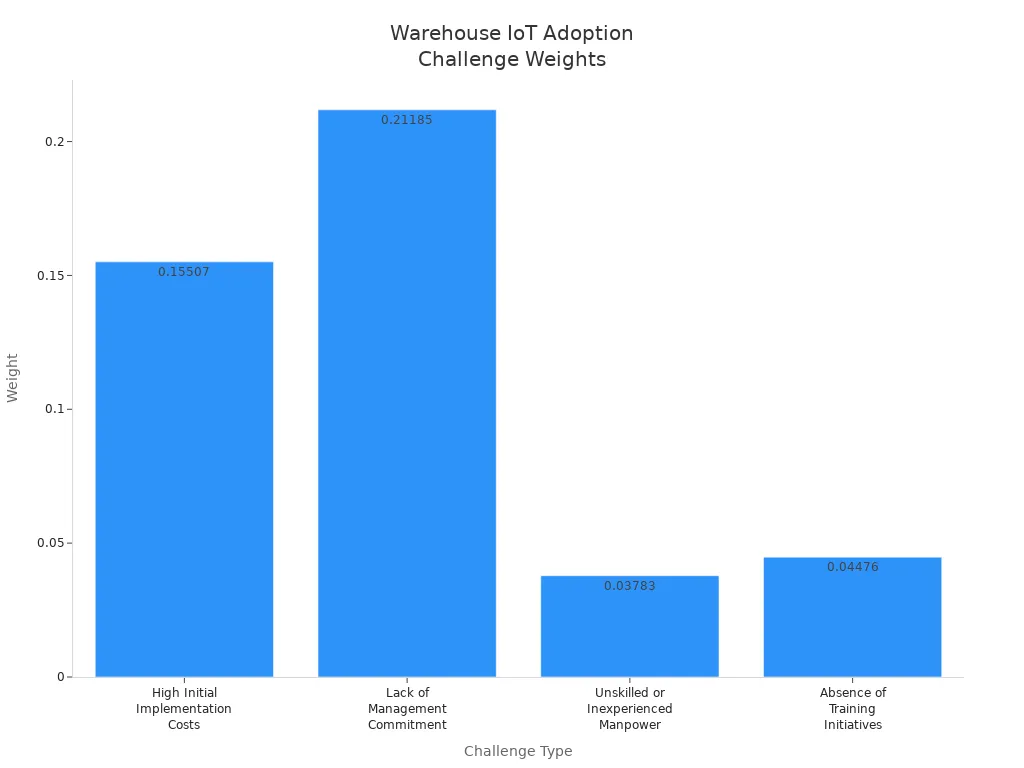Bar chart comparing main cost, management, and training challenge weights in warehouse IoT adoption