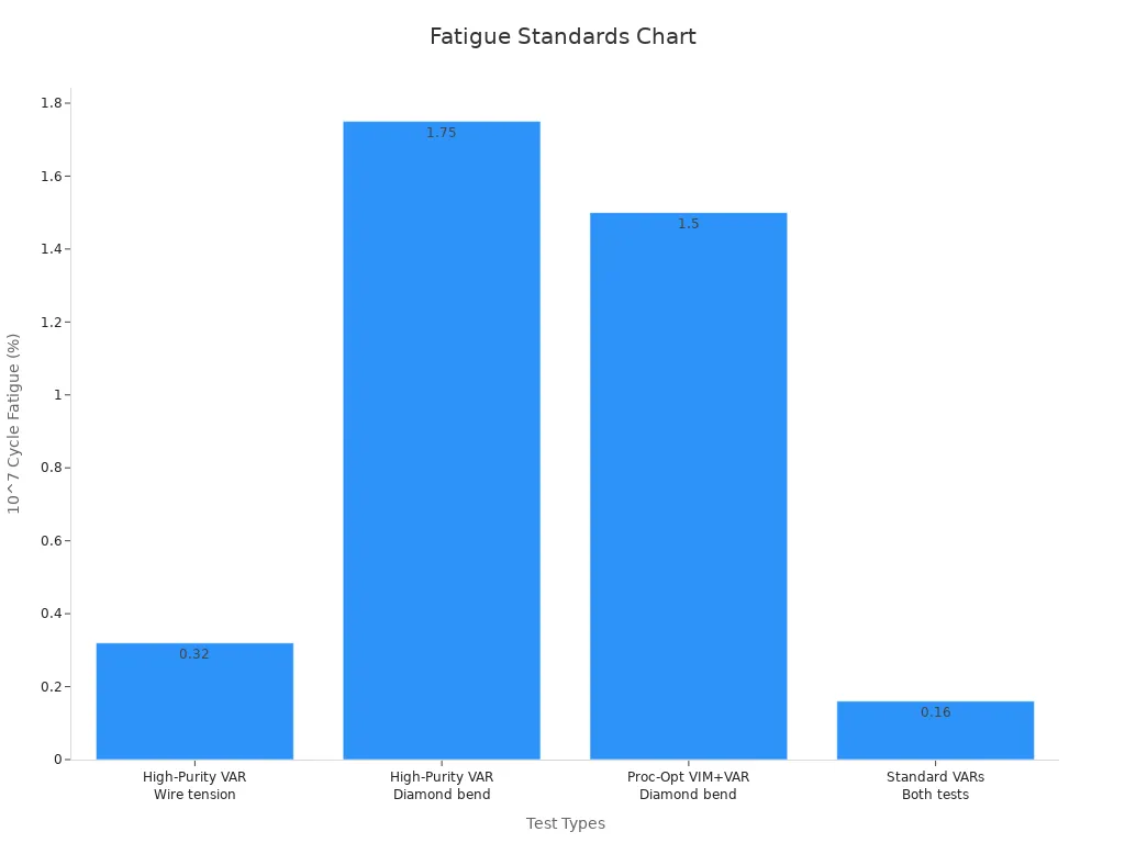 A bar chart comparing fatigue strain limits across different nitinol testing standards