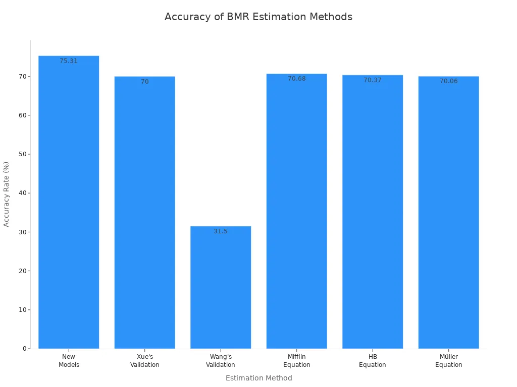 Bar chart comparing accuracy rates of six BMR estimation methods