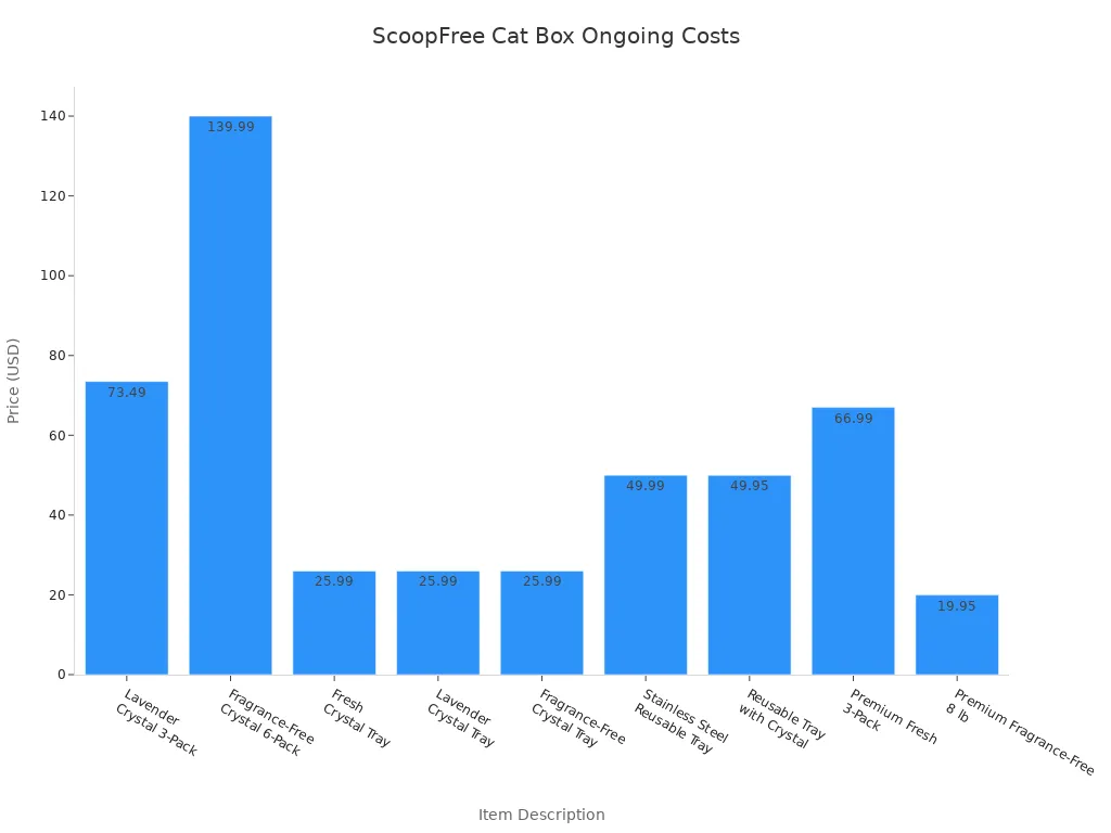 Bar chart comparing ongoing costs for ScoopFree Cat Box items