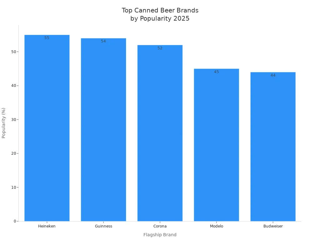Bar chart showing popularity percentages of top canned beer brands in 2025
