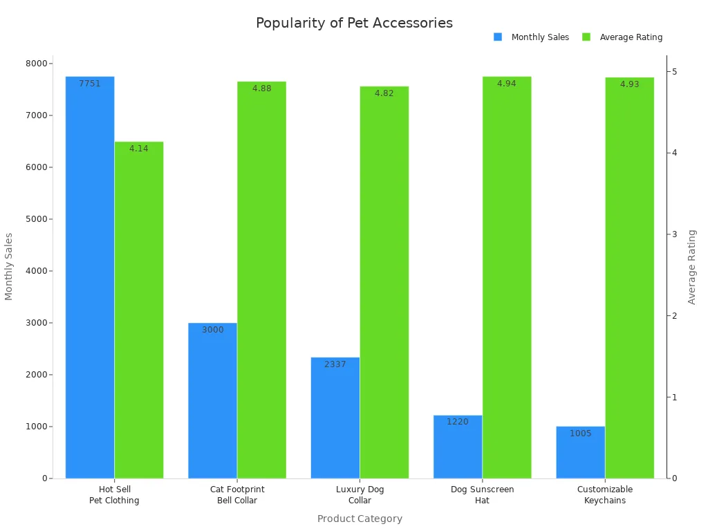 Bar chart comparing monthly sales and average ratings of top pet accessories