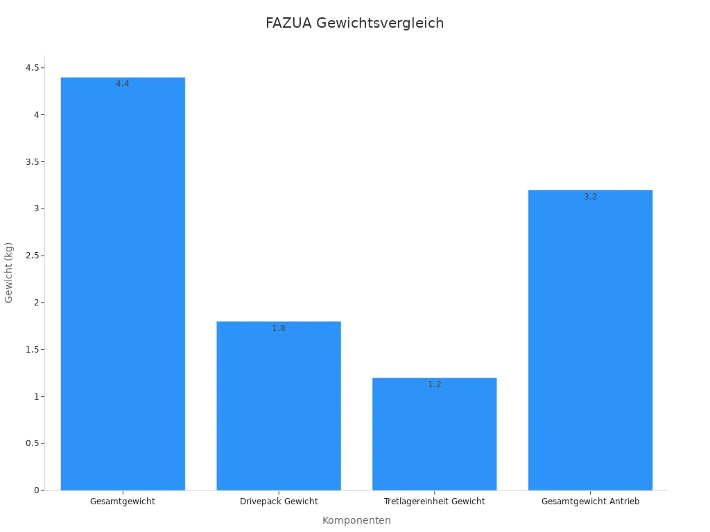 Balkendiagramm mit Gewichtsdaten der Komponenten in kg