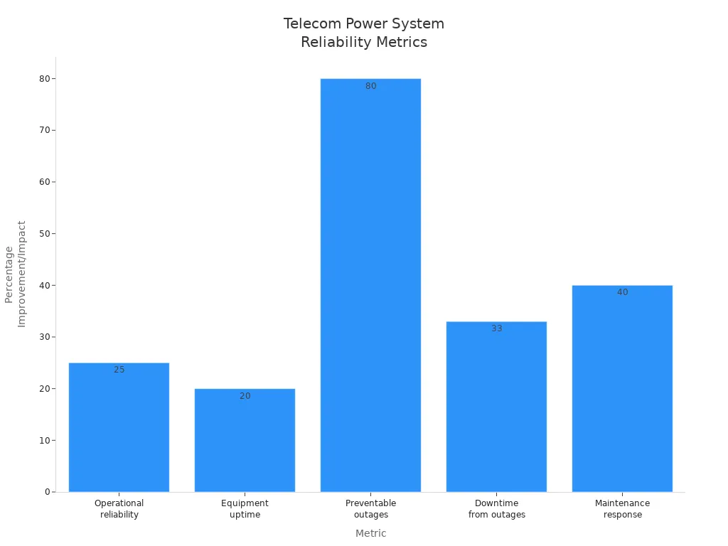 Bar chart showing reliability metrics for telecom power systems in emergency kits