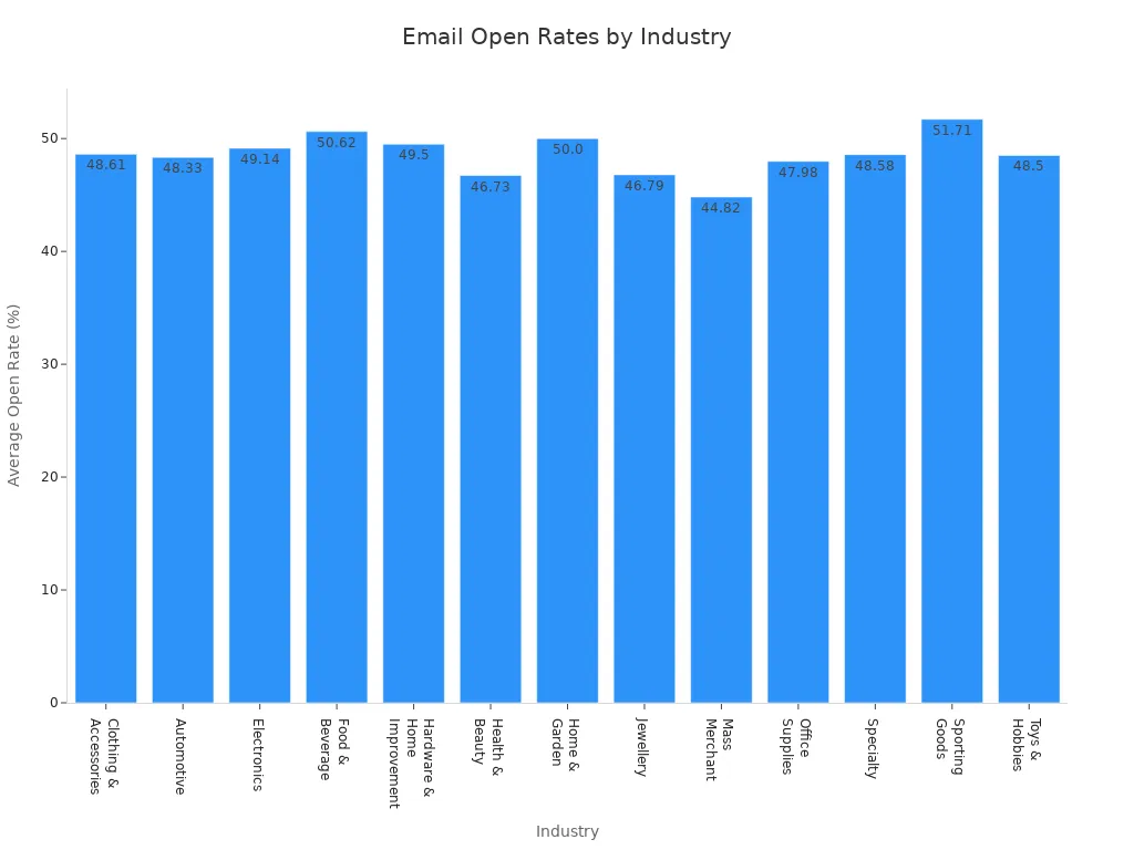 Bar chart showing average email open rates by industry