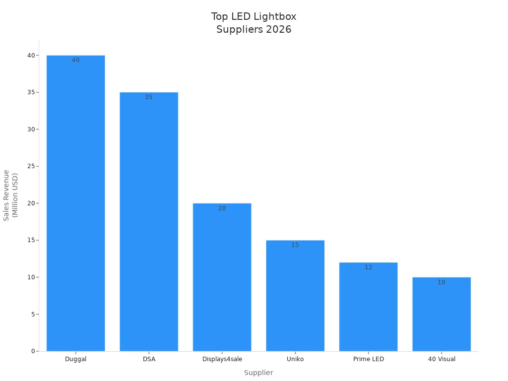 Bar chart comparing 2026 sales revenue of top LED lightbox suppliers