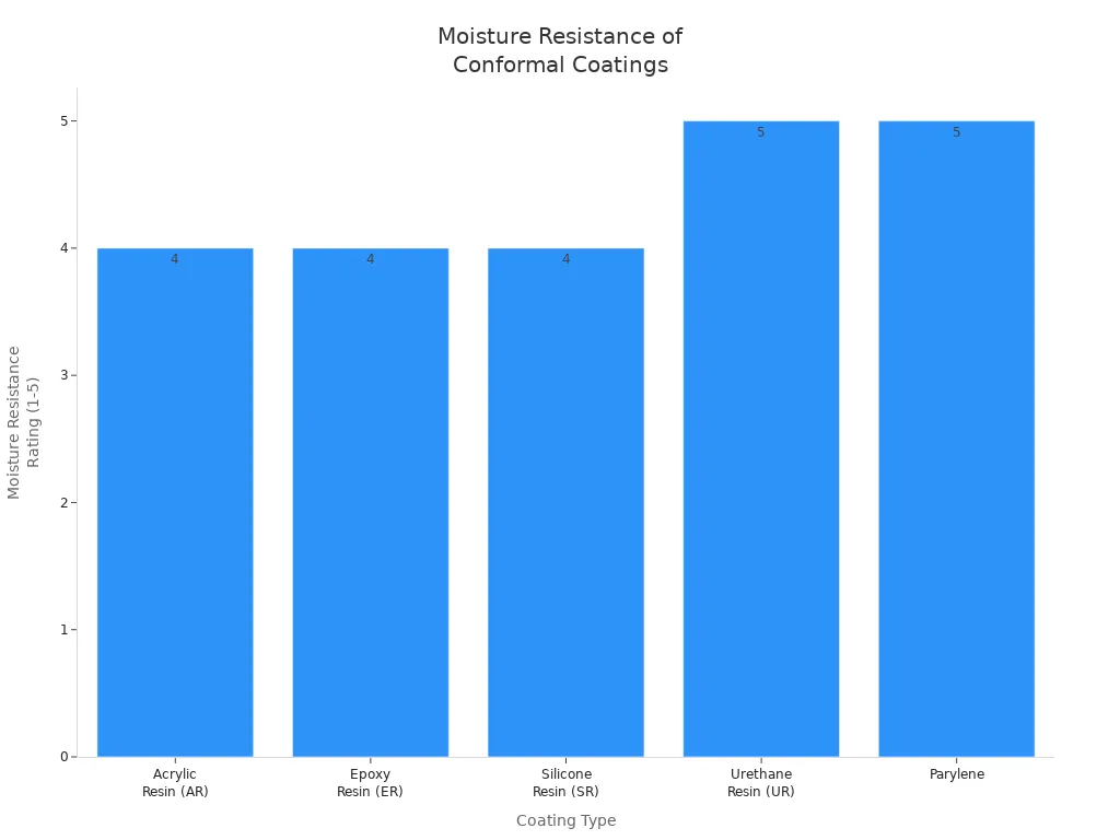 Bar chart comparing moisture resistance ratings of common conformal coatings for PCBA waterproofing