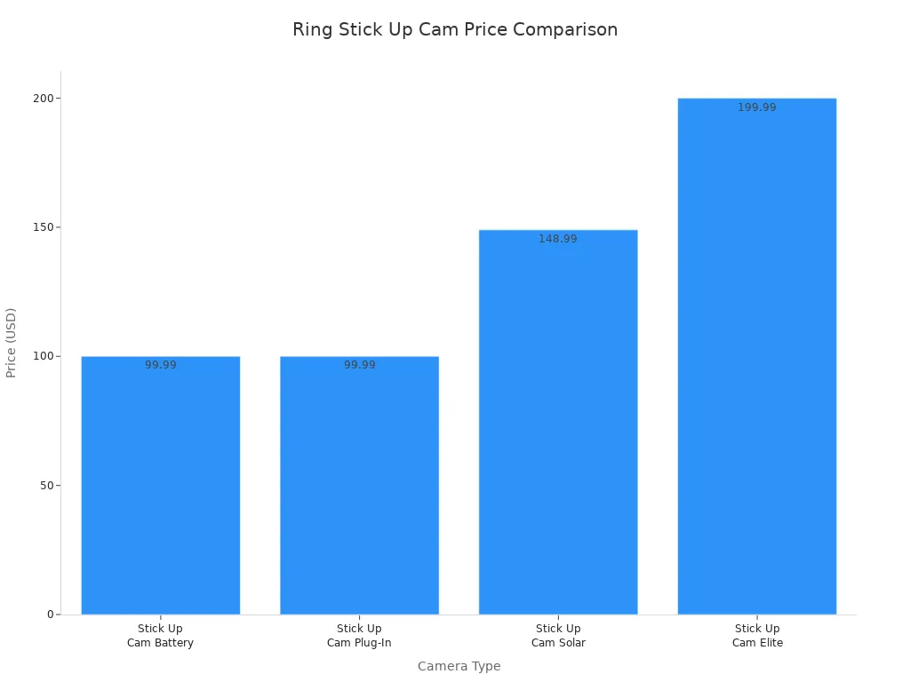 Bar chart comparing prices of Ring Stick Up Cam models