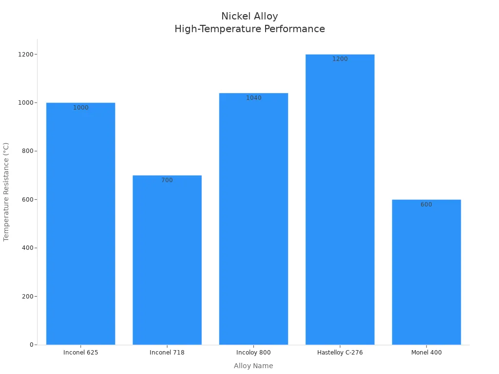 Bar chart comparing temperature resistance of nickel alloys used in aerospace and power generation