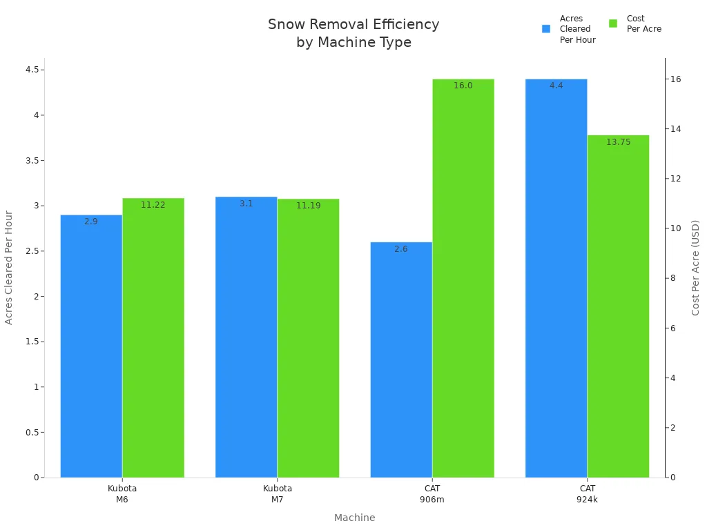 Bar chart comparing snow removal efficiency and cost per acre for four machine types