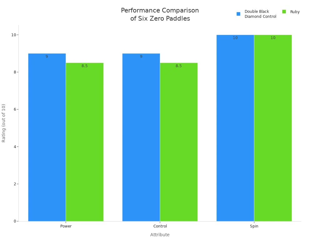 Bar chart comparing power, control, and spin ratings of Double Black Diamond Control and Ruby paddles.
