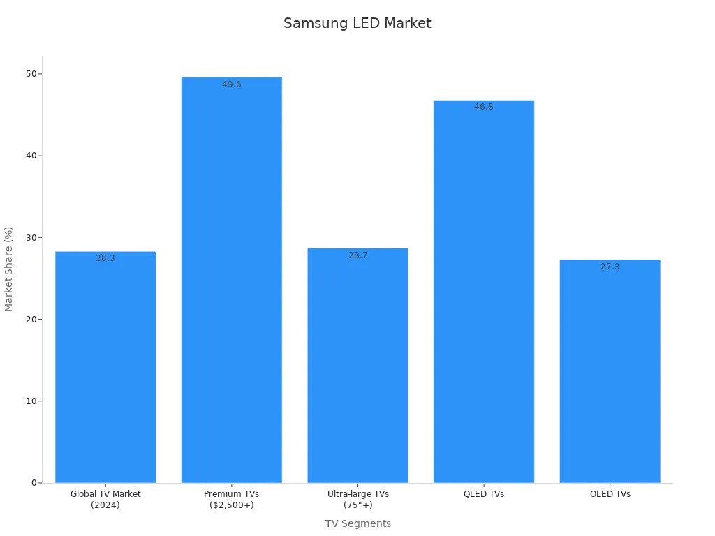Bar chart showing Samsung market share by TV segment