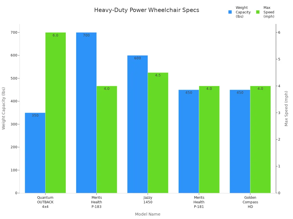 Bar chart comparing weight capacity and max speed of five heavy-duty power wheelchair scooter models