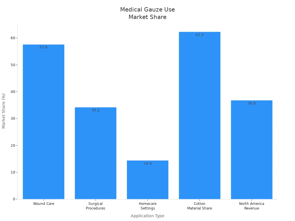Bar chart showing market share of medical gauze use by application type