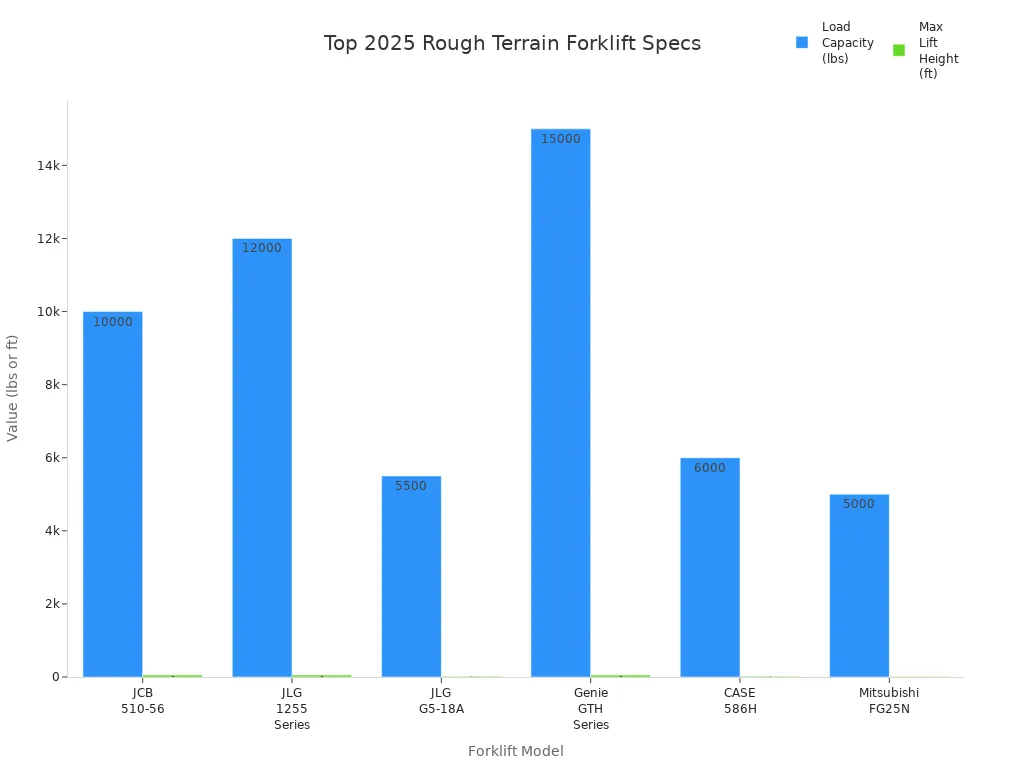 Grouped bar chart comparing load capacity and max lift height for top 2025 rough terrain forklift models