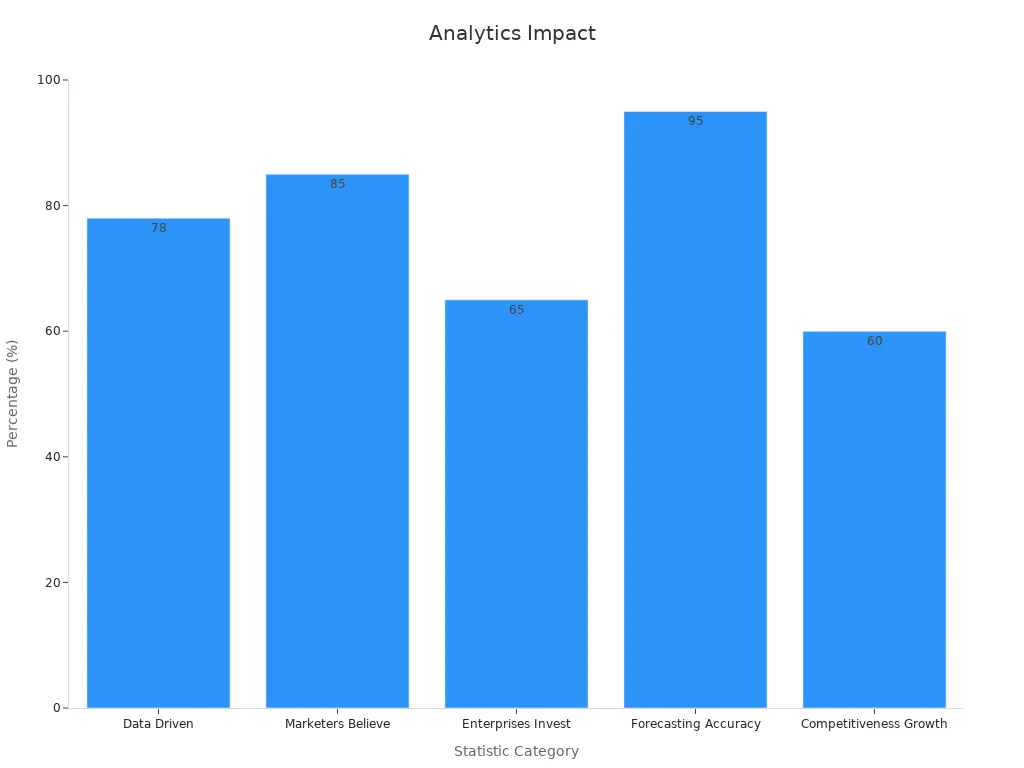 Bar chart showing analytics statistics