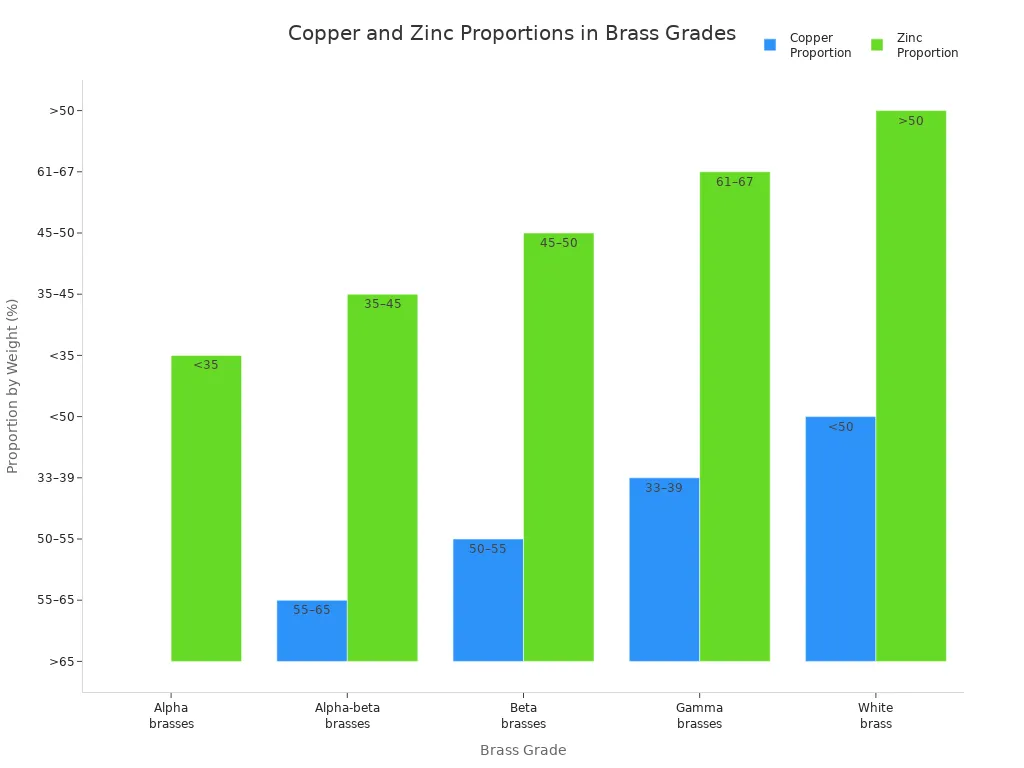 Bar chart showing copper and zinc proportion ranges for five brass grades. Optimized for cnc machining brass and brass cnc machining applications.