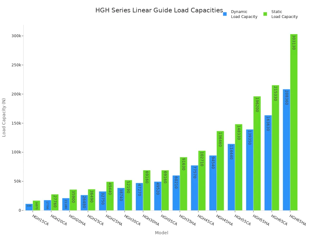 Bar chart comparing dynamic and static load capacities for HGH Series CNC Linear Guide models